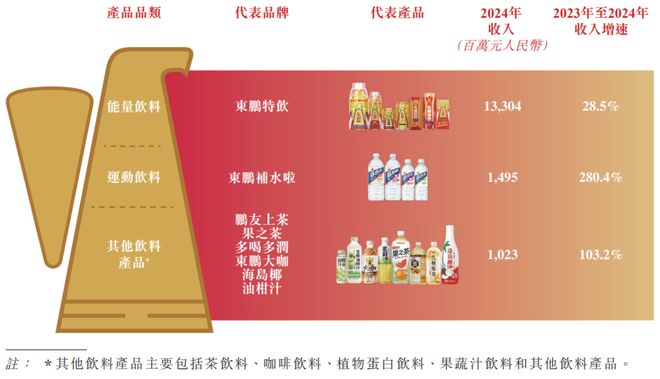东鹏饮料冲击港股IPO中国功能饮料市场连续4年排名第一今年上半年收入10732亿元(图3)
