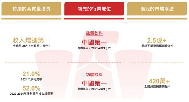 东鹏饮料冲击港股IPO中国功能饮料市场连续4年排名第一今年上半年收入10732亿元(图2)