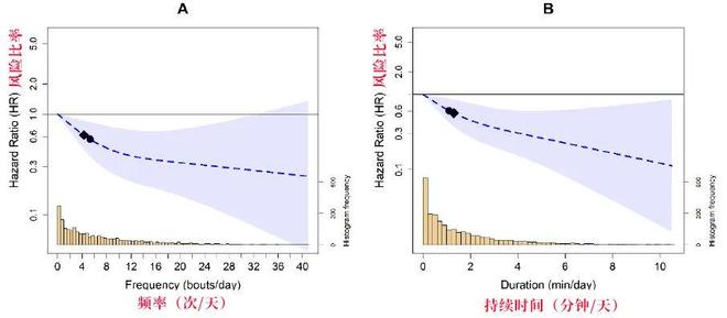被忽视的“长寿运动”性价比很高！每天1分钟死亡风险直降39%(图3)