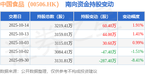 中国食品（00506HK）：10月14日南向资金增持604万股(图1)