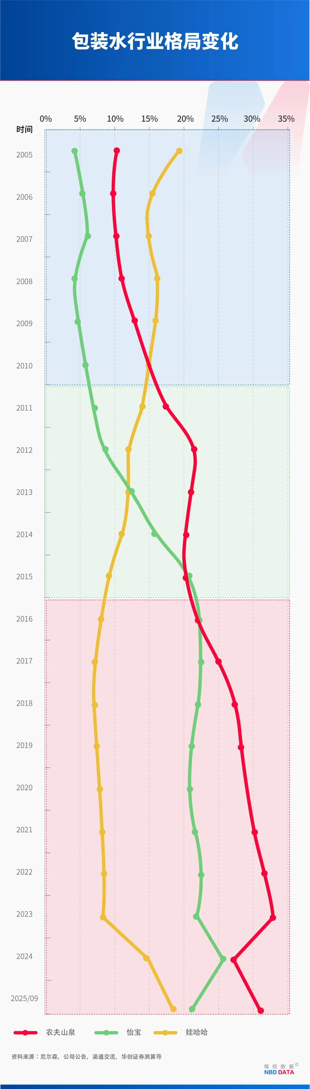 1个农夫山泉≈23个华润饮料怡宝“水战”输在哪？解开市值悬殊之谜(图2)
