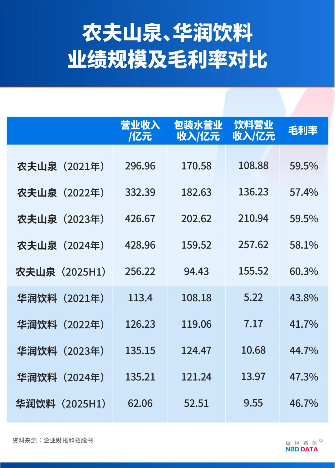 1个农夫山泉≈23个华润饮料怡宝“水战”输在哪？解开市值悬殊之谜(图3)