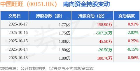 中国旺旺（00151HK）：10月17日南向资金增持1589万股(图1)