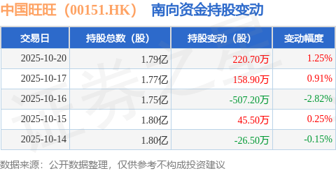 中国旺旺（00151HK）：10月20日南向资金增持2207万股(图1)