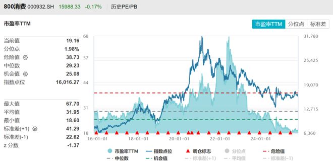 重要会议提振消费产业预期！消费ETF(159928)翻红吸金4日狂揽超6亿元！港股通50ETF(159268)昨日再度“吸金”！三季报怎么看？(图3)