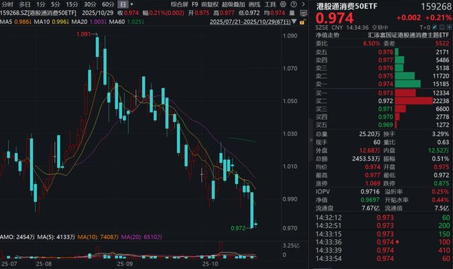 重要会议提振消费产业预期！消费ETF(159928)翻红吸金4日狂揽超6亿元！港股通50ETF(159268)昨日再度“吸金”！三季报怎么看？(图2)