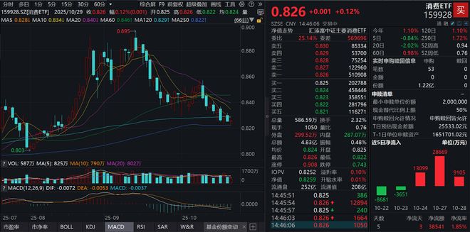 重要会议提振消费产业预期！消费ETF(159928)翻红吸金4日狂揽超6亿元！港股通50ETF(159268)昨日再度“吸金”！三季报怎么看？(图1)