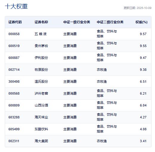 重要会议提振消费产业预期！消费ETF(159928)翻红吸金4日狂揽超6亿元！港股通50ETF(159268)昨日再度“吸金”！三季报怎么看？(图4)