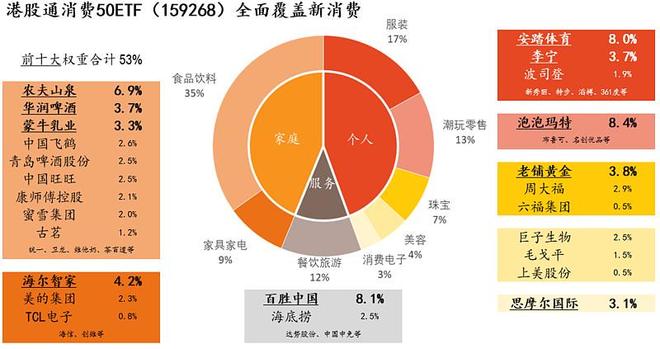 重要会议提振消费产业预期！消费ETF(159928)翻红吸金4日狂揽超6亿元！港股通50ETF(159268)昨日再度“吸金”！三季报怎么看？(图5)