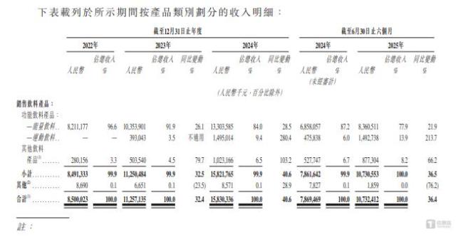 东鹏饮料的“资本迷局” 资金充裕仍募资(图2)
