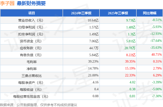 李子园（605337）2025年三季报简析：净利润同比下降593%盈利能力上升(图1)
