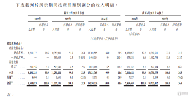 东鹏饮料的“资本迷局”：一边分掉54亿利润一边携百亿现金赴港募资 资金充足仍募资(图2)