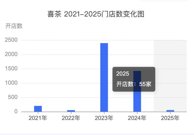 新茶饮的终局牌桌上喜茶回归「品牌至上」(图8)
