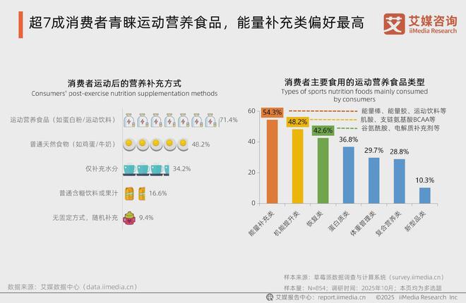 2025-2026年中国运动营养食品市场消费趋势研究报告(图10)