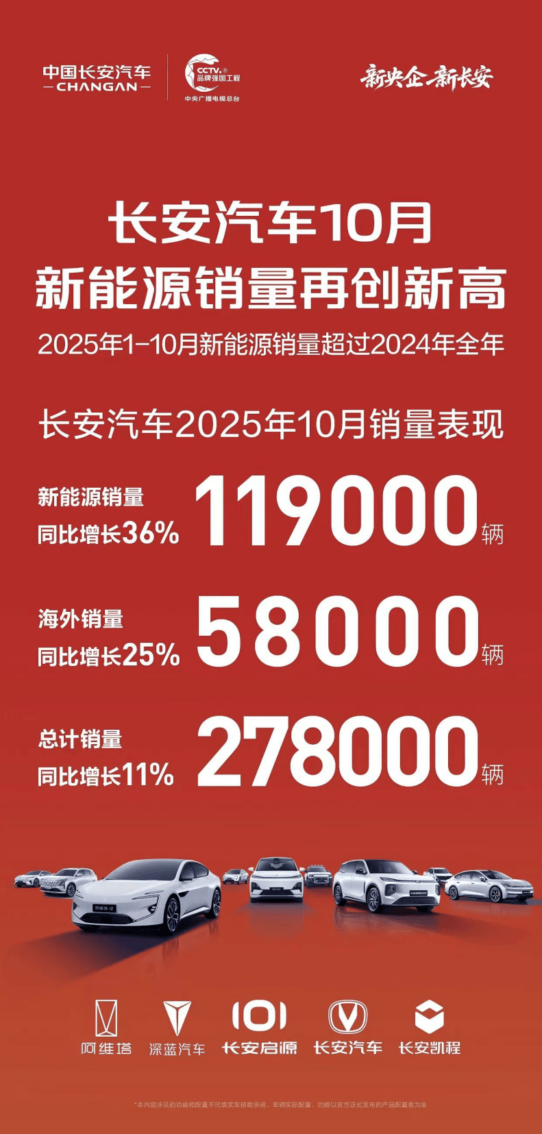 新能源+燃油基本盘齐向上！长安汽车10月零售72097辆多款主力车型齐迎增长！(图1)