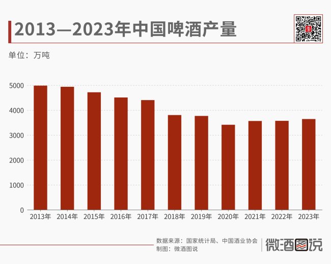国产啤酒告别“吨位”拥抱“品位”(图1)