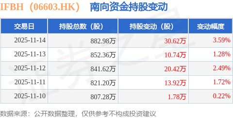 IFBH（06603HK）：11月14日南向资金增持3062万股(图1)