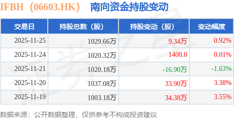 IFBH（06603HK）：11月25日南向资金增持934万股(图1)