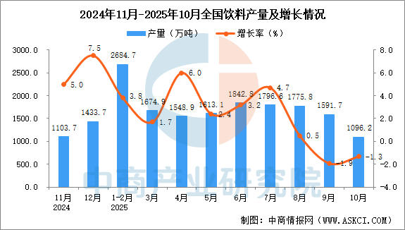 2025年10月全国饮料产量数据统计分析(图1)
