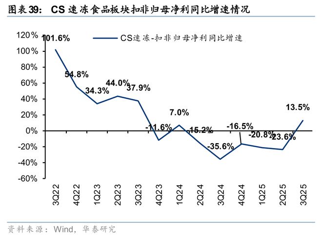 华泰2026年度展望 必选消费：冬藏伺机春归可期(图16)