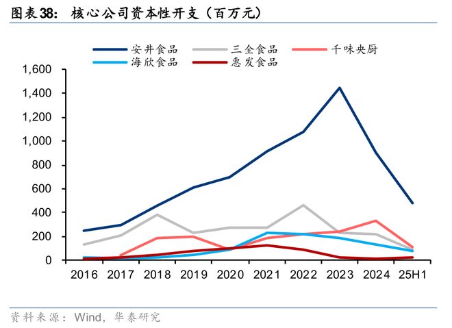 华泰2026年度展望 必选消费：冬藏伺机春归可期(图15)