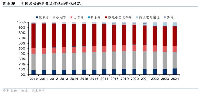华泰2026年度展望 必选消费：冬藏伺机春归可期(图13)