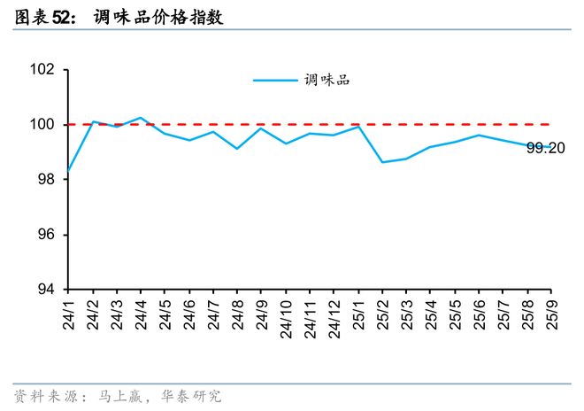 华泰2026年度展望 必选消费：冬藏伺机春归可期(图19)