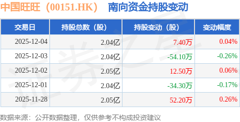 中国旺旺（00151HK）：12月4日南向资金增持74万股(图1)
