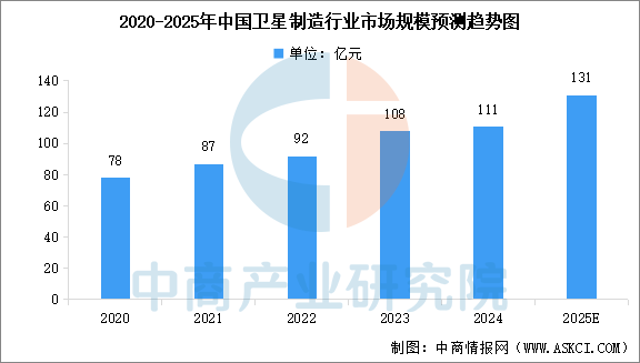 2025年中国卫星制造行业市场规模及重点企业分析（图）(图1)