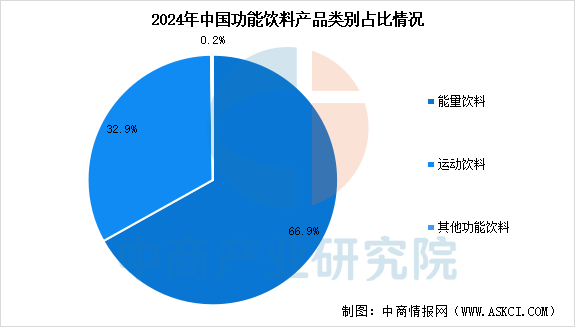 2025年中国功能饮料市场规模预测及细分品类占比情况分析（图）(图2)
