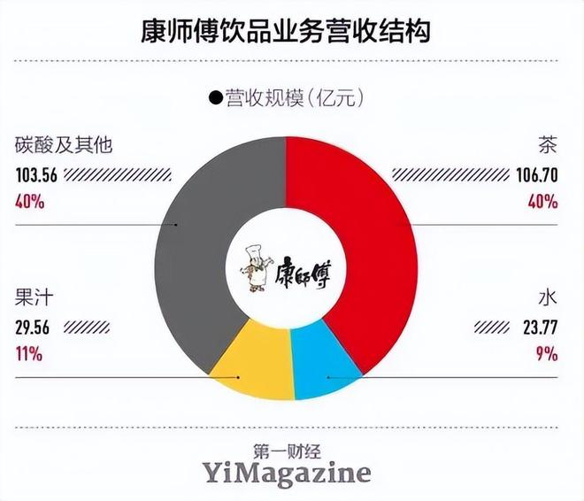 涨价5毛痛失7亿!康师傅亲手“杀死”了20年国民饮料(图4)
