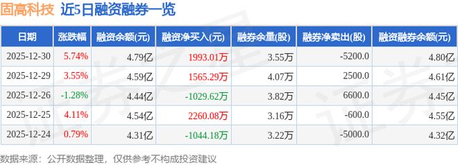 固高科技（301510）12月30日主力资金净买入905207万元(图2)