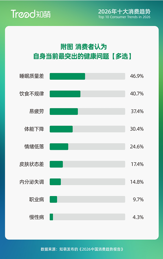 主动调频正在成为消费者的健康日常｜2026知萌消费趋势报告(图4)
