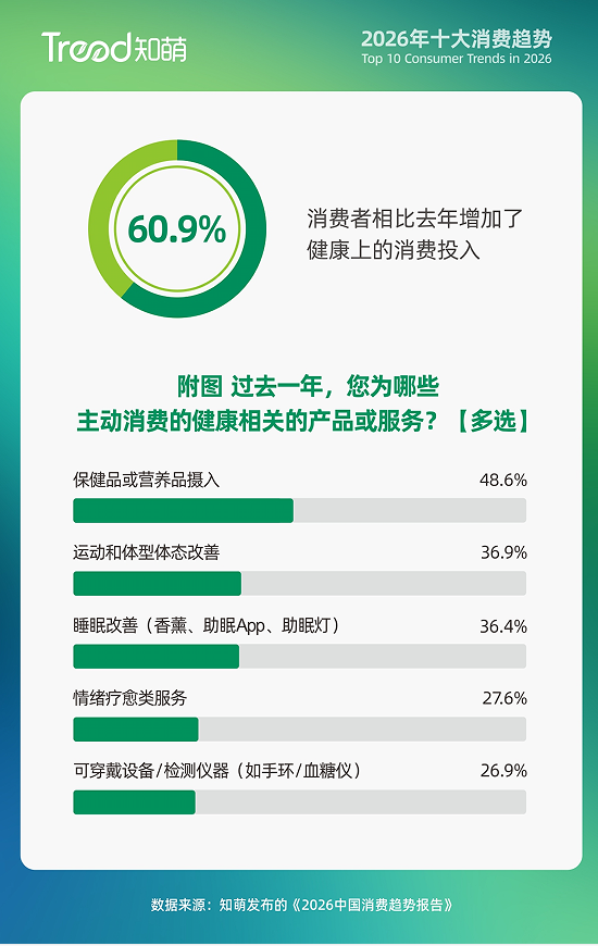 主动调频正在成为消费者的健康日常｜2026知萌消费趋势报告(图5)