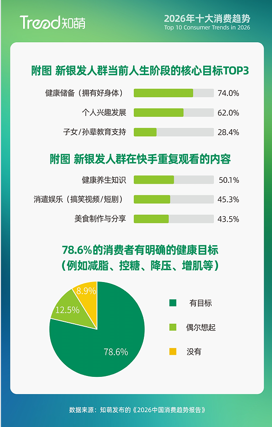 主动调频正在成为消费者的健康日常｜2026知萌消费趋势报告(图9)