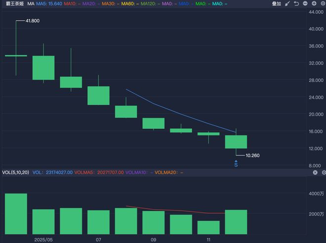 霸王茶姬进退两难(图10)