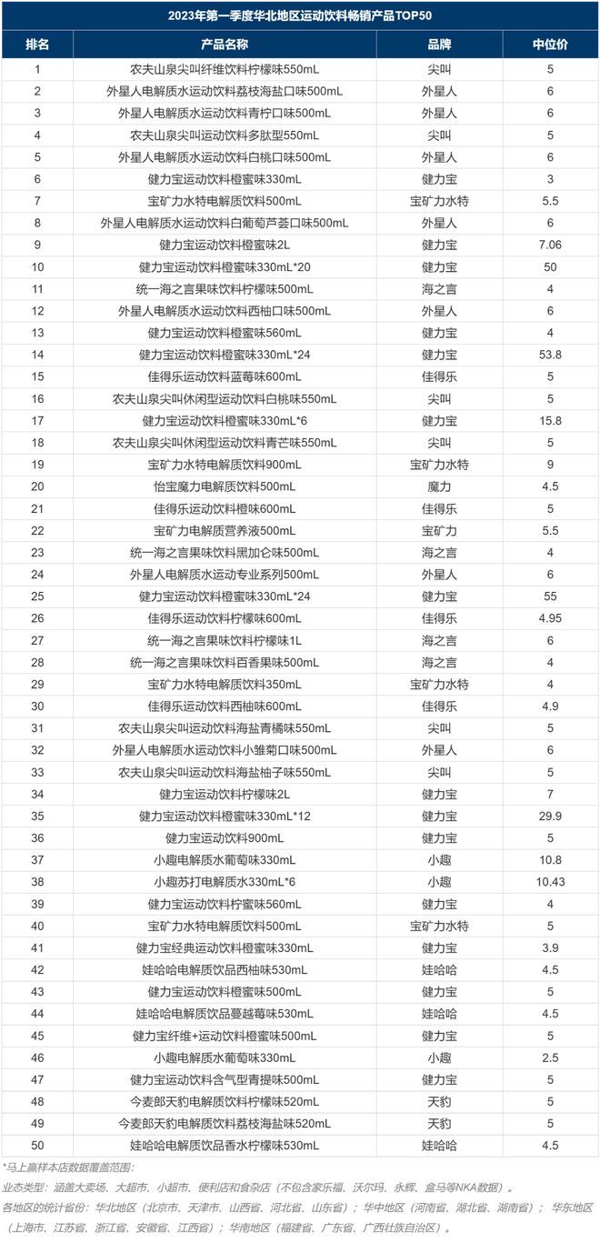 季度榜单 2023年第一季度运动饮料畅销榜TOP50（华北）(图2)