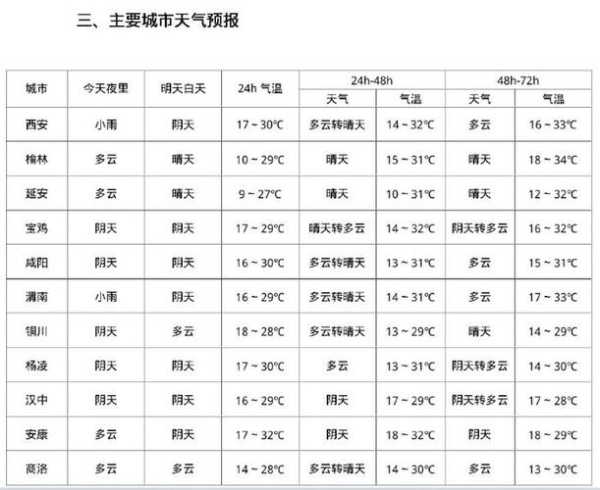 咸阳市秦都区天气咸阳秦都区秦都天气