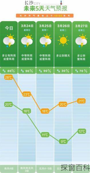 长沙未来30天天气预报—长沙未来40天天气预报