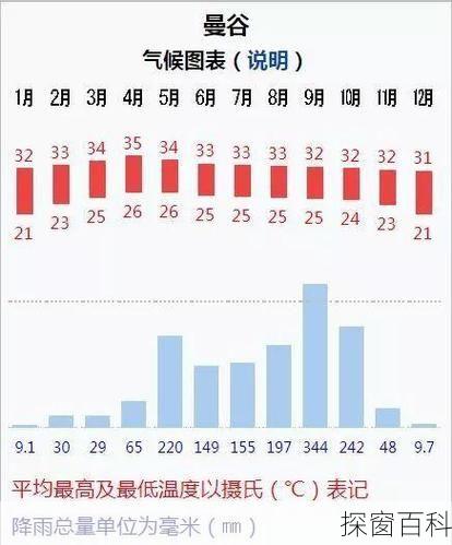 曼谷5月份天气_曼谷5月份天气热吗
