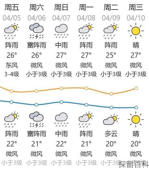 汕头龙湖天气预报;汕头龙湖天气预报15天