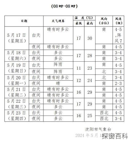 沈阳6月份天气_沈阳6月份天气预报查询
