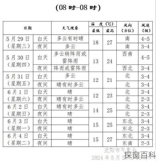 沈阳明天多少度沈阳明天多少度有雨吗