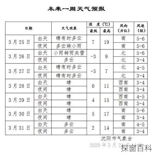 沈阳明天多少度沈阳明天多少度有雨吗