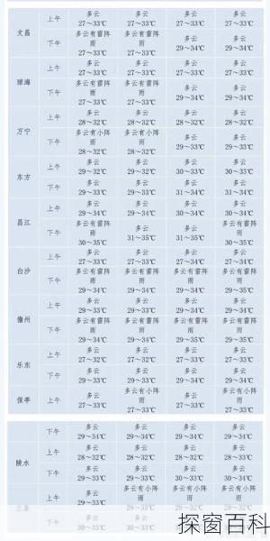 海口澄迈天气预报(海口澄迈天气预报15天)