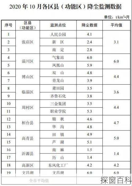 淄博空气质量—淄博空气质量倒数第一