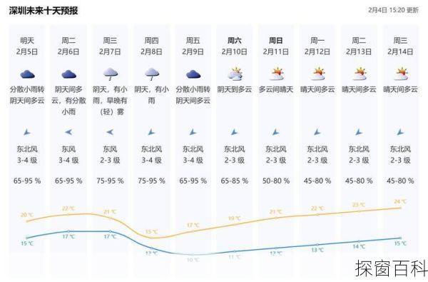 深圳坂田天气预报(深圳坂田天气预报一周 7天查询)