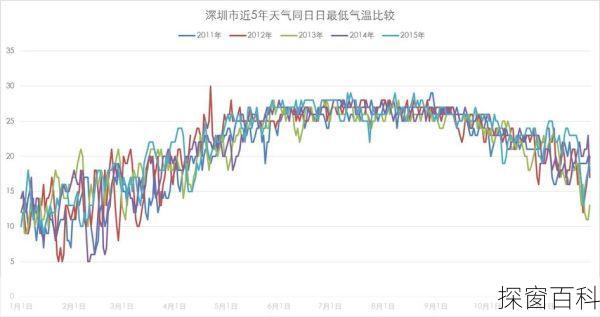 深圳最低气温_深圳最低气温是多少
