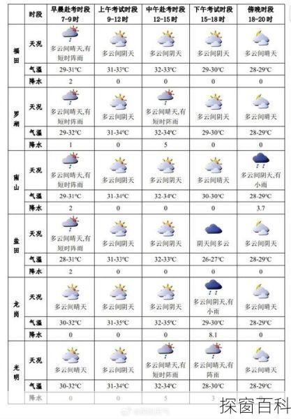 深圳近期天气,深圳近期天气预报7天