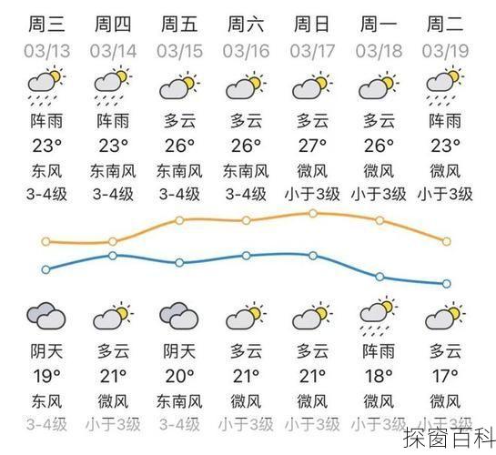 湛江坡头天气预报湛江坡头天气预报15天查询